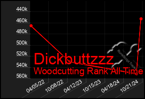 Total Graph of Dickbuttzzz