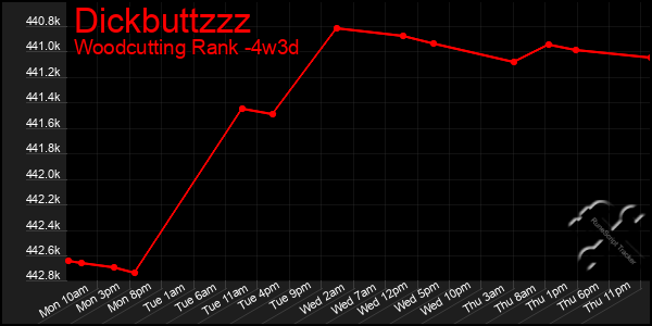 Last 31 Days Graph of Dickbuttzzz