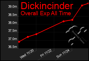 Total Graph of Dickincinder