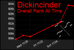 Total Graph of Dickincinder