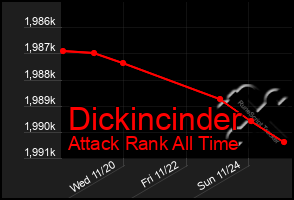 Total Graph of Dickincinder