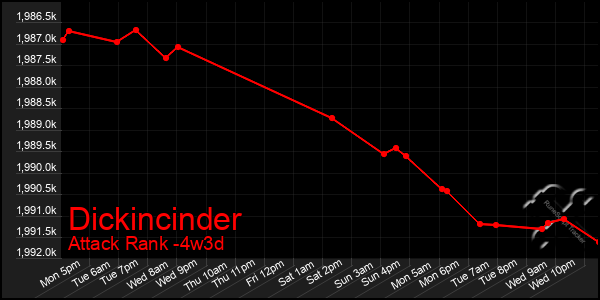 Last 31 Days Graph of Dickincinder