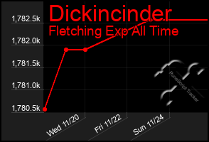 Total Graph of Dickincinder