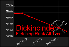 Total Graph of Dickincinder