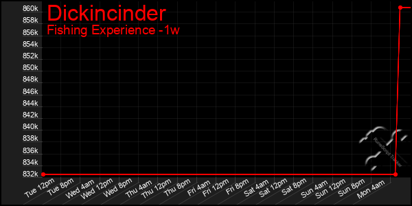 Last 7 Days Graph of Dickincinder