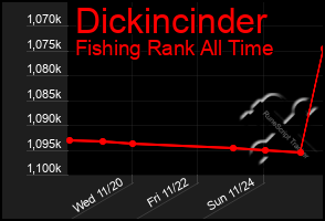 Total Graph of Dickincinder