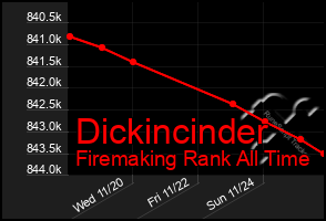 Total Graph of Dickincinder