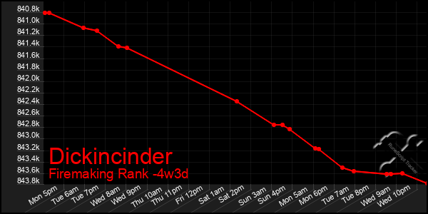 Last 31 Days Graph of Dickincinder