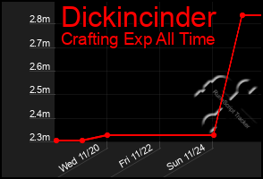 Total Graph of Dickincinder