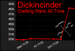 Total Graph of Dickincinder