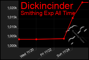 Total Graph of Dickincinder