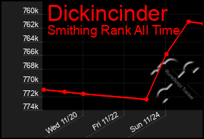 Total Graph of Dickincinder