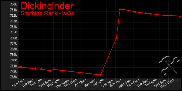 Last 31 Days Graph of Dickincinder