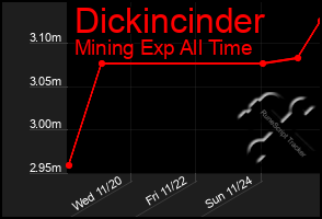 Total Graph of Dickincinder