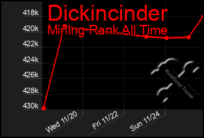 Total Graph of Dickincinder