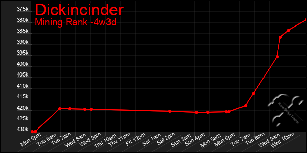 Last 31 Days Graph of Dickincinder