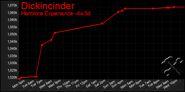 Last 31 Days Graph of Dickincinder