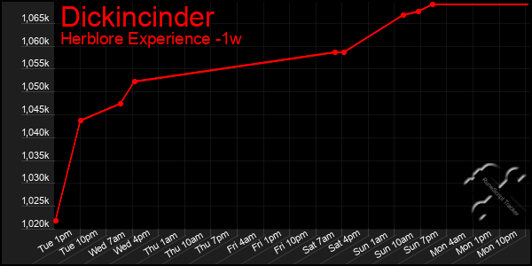 Last 7 Days Graph of Dickincinder