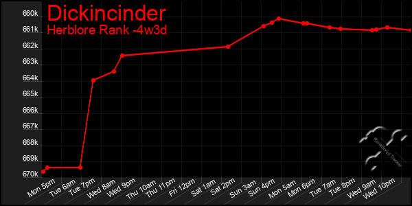 Last 31 Days Graph of Dickincinder