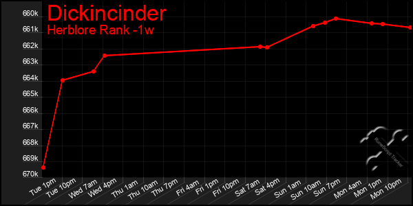 Last 7 Days Graph of Dickincinder