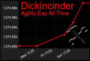 Total Graph of Dickincinder