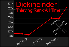 Total Graph of Dickincinder