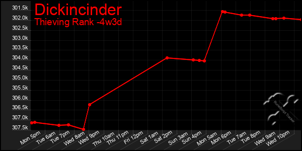 Last 31 Days Graph of Dickincinder