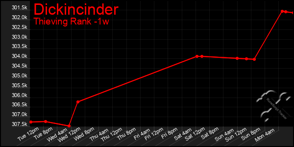 Last 7 Days Graph of Dickincinder