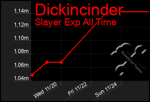 Total Graph of Dickincinder