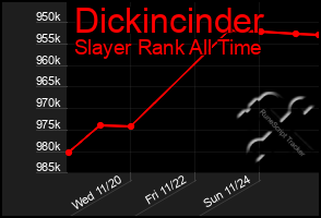 Total Graph of Dickincinder