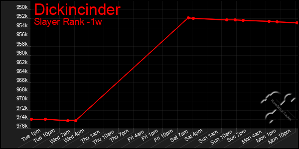 Last 7 Days Graph of Dickincinder