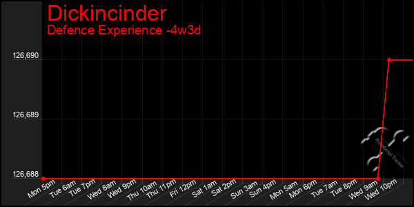 Last 31 Days Graph of Dickincinder