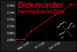 Total Graph of Dickincinder