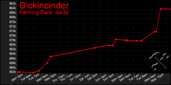 Last 31 Days Graph of Dickincinder