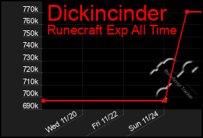 Total Graph of Dickincinder