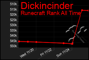 Total Graph of Dickincinder