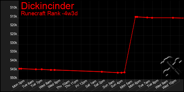 Last 31 Days Graph of Dickincinder