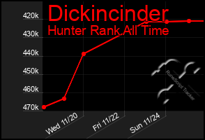 Total Graph of Dickincinder