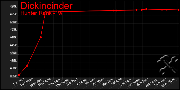 Last 7 Days Graph of Dickincinder