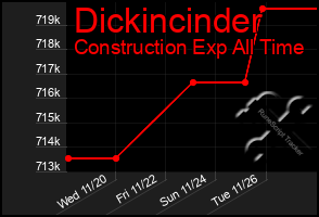 Total Graph of Dickincinder