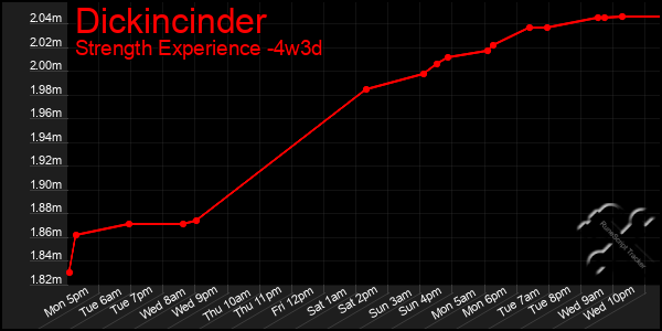 Last 31 Days Graph of Dickincinder