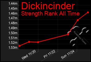 Total Graph of Dickincinder