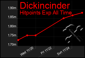 Total Graph of Dickincinder