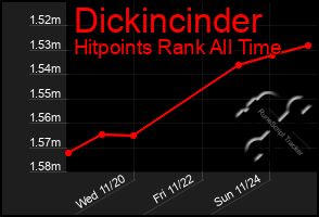 Total Graph of Dickincinder