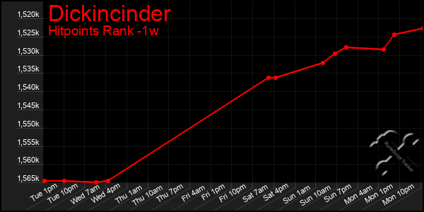 Last 7 Days Graph of Dickincinder