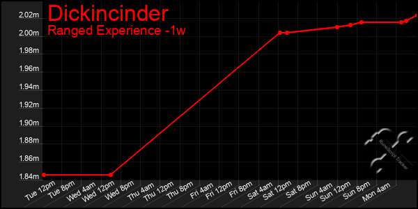 Last 7 Days Graph of Dickincinder