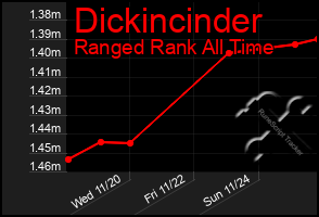 Total Graph of Dickincinder