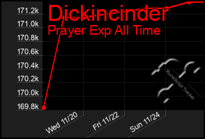 Total Graph of Dickincinder