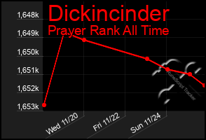 Total Graph of Dickincinder