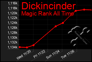 Total Graph of Dickincinder